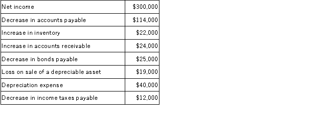 The following information has been provided to you by RKJ Company:   Using the indirect method, what is the net cash provided by operating activities? A) $231,000. B) $187,000. C) $206,000. D) $168,000.