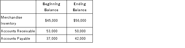 The financial statements for World Company show the following: Cost of goods sold, $725,000.   How much cash was paid to suppliers? A) $731,000. B) $736,000. C) $719,000. D) $714,000.