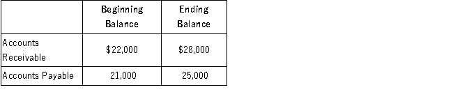 Madison Company had sales of $154,000. Additional information from the balance sheet is below:   How much cash was collected from customers? A) $148,000. B) $150,000. C) $154,000. D) $160,000.