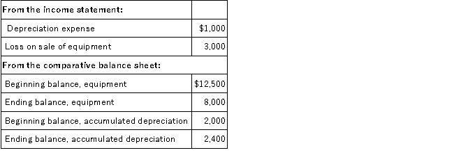 Halbur Company reported the following for its recent year of operation:   No new equipment was purchased during the year. What was the selling price of the equipment? A) $3,900. B) $1,000. C) $900. D) $600.