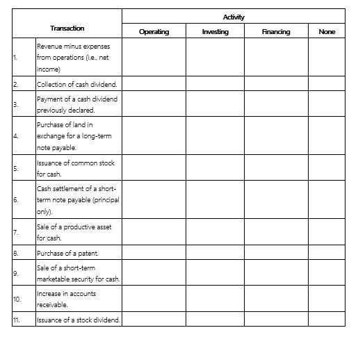 For each of the following items, indicate with the letter X whether the transaction would appear in the operating, investing, or financing activities section of the statement of cash flows, or is not reported in any one of these three categories. Assume the indirect method is used for reporting.   