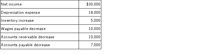 Marissa Company is preparing a statement of cash flows using the indirect method for the year ended December 31, 2017. The following data are available:   Required: Prepare the operating activities section of the statement of cash flows using the indirect method for the year ended December 31, 2017.