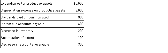 Hill Company reported net income of $10,000 for the year ended December 31, 2016. Additional 2016 information is as follows:   Required: Prepare the operating activities section of the statement of cash flows using the indirect method for the year ended December 31, 2016.