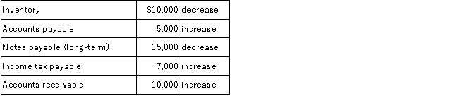 Brooks Company reported net income of $40,000, which included depreciation expense and amortization expense of $21,000 and $18,000, respectively. The following changes also occurred during the year ended December 31, 2016:   Required: Prepare the operating activities section of the statement of cash flows using the indirect method for the year ended December 31, 2016.