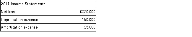 Sagaworth Inc. reported the following information:     Required: Prepare the operating activities section of the statement of cash flows for the year ended December 31, 2017 using the indirect method.