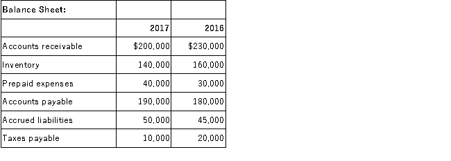 Sagaworth Inc. reported the following information:     Required: Prepare the operating activities section of the statement of cash flows for the year ended December 31, 2017 using the indirect method.