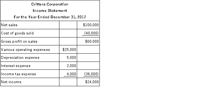 Below is the 2017 income statement for the Critters Corporation.   Additional Information: Accounts receivable increased by $8,000. Merchandise inventory increased by $4,000. Accounts payable increased by $6,000. Prepaid expenses decreased by $2,000. Accrued liabilities decreased by $5,000. Interest payable increased by $1,000. Required: Prepare the operating activities section of the statement of cash flows using the indirect method for the year ended December 31, 2017.