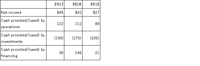 The following information was reported from the statement of cash flows for Landlover's Restaurants for the years 2015 through 2017 (in millions of dollars):   Required:  A.Calculate the quality of income ratio for the years 2015 through 2017.Round your answers to two decimal places. B.Interpret the quality of income ratio for Landlover's for the three year period.
