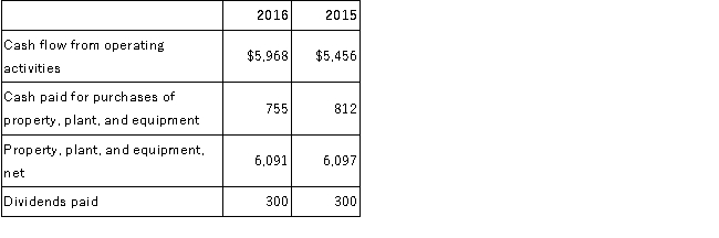 The following information was available from the financial statements of Collateral, Inc. for the years 2016 and 2015 (in millions of dollars):   Required:  A.Calculate the capital acquisitions ratio for each of the two years.Round your answers to two decimal places. B.Calculate the free cash flow for each of the two years. C.Comment on the sufficiency of the capital acquisitions ratio and free cash flow for the two years and implications for future corporate strategy.