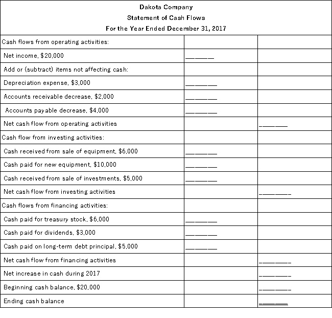 Complete the following statement of cash flows using the indirect method:  