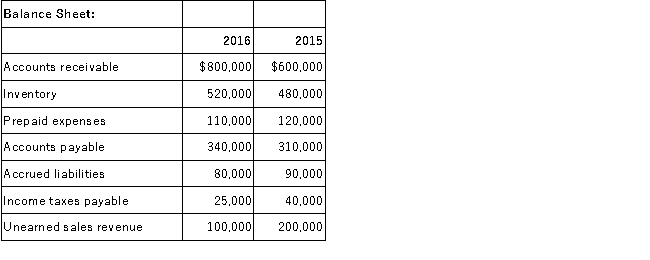 Brice Corporation reported the following information:     Compute Brice's cash paid for operating expenses for 2016.