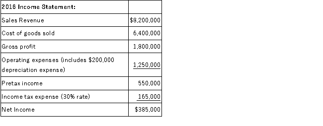 Brice Corporation reported the following information:     Compute Brice's cash paid for income taxes in 2016.