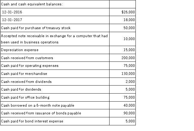 Use the following information to prepare a statement of cash flows (direct method) for Ames Corporation for the year ended December 31, 2017.  