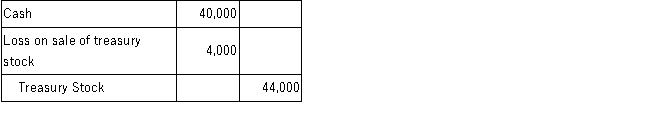 On October 1, 2015, Adoll Company acquired 1,000 shares of its $1 par value stock for $44 per share and held these shares in treasury. On March 1, 2017, Adoll resold all the treasury shares for $40 per share. Which of the following entries would be recorded when Adoll Company resells the shares of treasury stock? A)    B)    C)    D)   