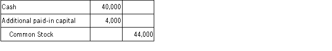 On October 1, 2015, Adoll Company acquired 1,000 shares of its $1 par value stock for $44 per share and held these shares in treasury. On March 1, 2017, Adoll resold all the treasury shares for $40 per share. Which of the following entries would be recorded when Adoll Company resells the shares of treasury stock? A)    B)    C)    D)   