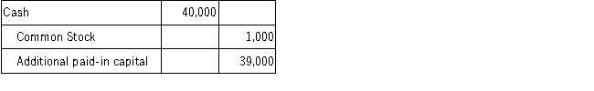 On October 1, 2015, Adoll Company acquired 1,000 shares of its $1 par value stock for $44 per share and held these shares in treasury. On March 1, 2017, Adoll resold all the treasury shares for $40 per share. Which of the following entries would be recorded when Adoll Company resells the shares of treasury stock? A)    B)    C)    D)   