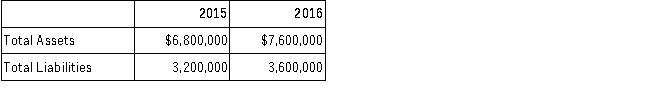 A company reported the following asset and liability balances at the end of 2015 and 2016:   During 2016, cash dividends of $50,000 were declared and paid, and common stock was issued for $100,000. What was the amount of net income for 2016? A) $400,000. B) $480,000. C) $350,000. D) $300,000.