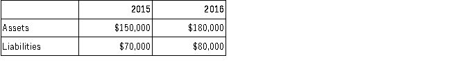 A company reported the following asset and liability balances at the end of 2015 and 2016:   If the company paid dividends totaling $5,000, what is the amount of net income for 2016? A) $20,000. B) $105,000. C) $80,000. D) $25,000.