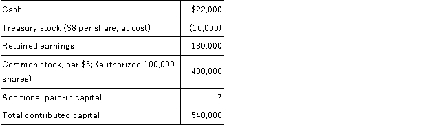 On December 31, 2016, Brave Corporation reported the following on its balance sheet:   Required: Prepare the stockholders' equity section of the balance sheet.