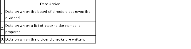 Three dates that are significant for cash dividends are described in each part below. Part A: Name each of the described dates.   Part B: Prepare the journal entry for each date. Assume a $25,000 cash dividend.  