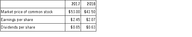 The following information is available for Bradford Bikes for the years 2017 and 2016:   Required:  A.Calculate the dividend yield ratio for both 2017 and 2016. B.Interpret the yield ratio in terms of whether it is high or low, or whether it indicates a steady dividend policy, and whether Bradford Bikes appears to be growing or to be stagnant.