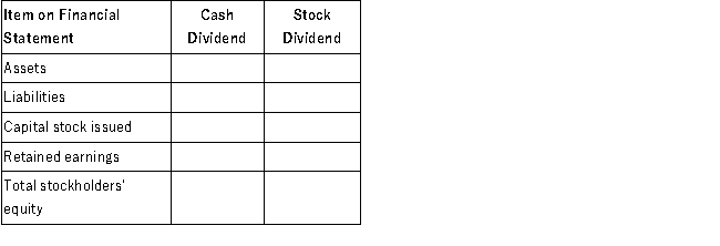 The board of directors of Atlantic Corp. does is deciding whether to declare and pay a cash dividend or to declare and distribute a stock dividend. Required: Complete the following chart to show the overall effect on each financial statement item for a cash dividend and a stock dividend. Enter the letter  I  if the effect of the dividend is to increase the financial statement item, a letter  D  if the effect of the dividend is to decrease the financial statement item, or a letter  N  if there is no overall effect. (Hint: Think of the journal entries that would be prepared for a cash dividend and a stock dividend. The overall effect is the net effect from declaration to final payment or distribution.)  