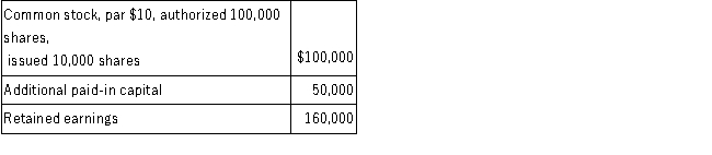 On January 1, 2016, the stockholders' equity section of Gibbons Corporation's balance sheet reported the following:   During 2016, the following selected transactions occurred (assume they occurred in the order given):   Required: Prepare the stockholders' equity section of the balance sheet as of December 31, 2016.