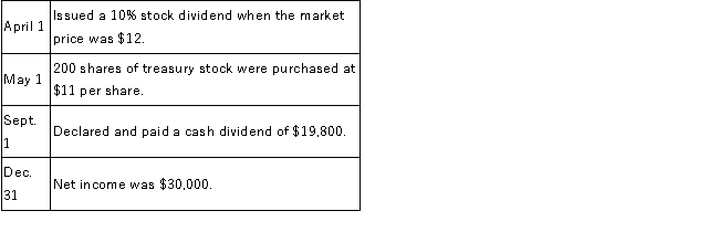 On January 1, 2016, the stockholders' equity section of Gibbons Corporation's balance sheet reported the following:   During 2016, the following selected transactions occurred (assume they occurred in the order given):   Required: Prepare the stockholders' equity section of the balance sheet as of December 31, 2016.