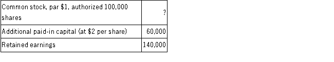On January 1, 2016, the accounts of Mac Corporation showed the following:   During 2016, the following transactions occurred which affected stockholders' equity (in the order given):  A.Issued a 100% stock dividend when the market price was at $5 per share. B.Purchased treasury stock, 1,000 shares, at a total cost of $8,000. C.Declared and paid cash dividends, $15,000. D.Net income for 2016, $25,000.