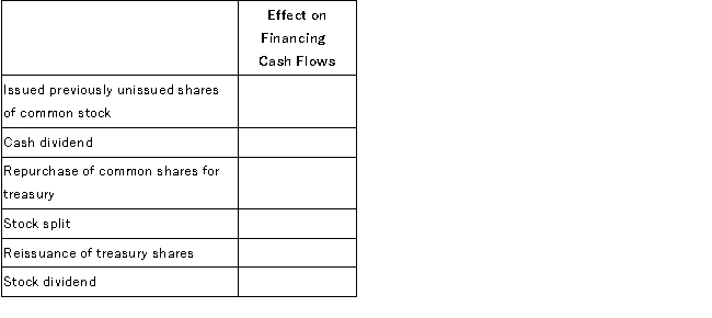 For the listed items below, identify the effects on cash flow from financing activities as increasing (I), decreasing (D), or (N) having no effect on financing cash flows:  