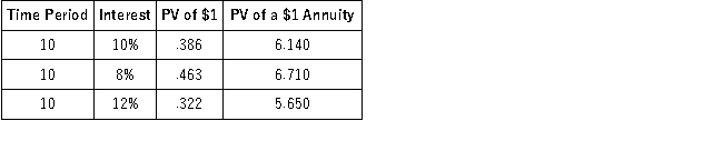 On January 1, 2016, Jason Company issued $5 million of 10-year bonds at a 10% coupon interest rate to be paid annually. The following present value factors have been provided:   Calculate the issuance price if the market rate of interest was 10%. A) $5,427,000. B) $4,477,000. C) $4,435,000. D) $5,000,000.