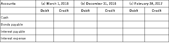 On March 1, 2016, Halbur Company, issued $500,000 of 6%, five-year bonds at par. The bonds were dated March 1, 2016, and the first annual interest payment will be on February 28, 2017. The accounting period ends December 31. Assume no adjusting entries have been made during the year. Required: Complete the journal entry grid for each of the following dates:  