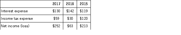 The following information was taken from the income statement of Tommy Toys for the years 2015 through 2017 (in millions):   Required:  A.Compute Tommy Toys times interest earned ratio for all three years.Round your answers to two decimal places. B.Briefly interpret the times interest earned ratio for the three years.