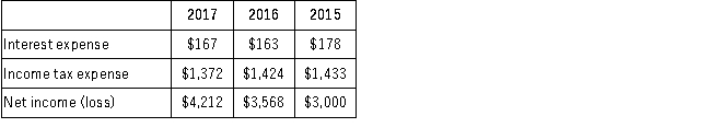 The following information is available for Sell-for-Less for the years 2015 through 2017 (in millions):   Required:  A.Compute the Sell-for-Less times interest earned ratio for 2017, 2016, and 2015.Round your answers to two decimal places. B.Briefly interpret the times interest earned ratio for the three years.