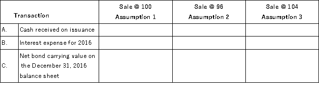 On January 1, 2016, Clintwood Company issued a $1,000, ten-year, 10% bond payable (interest payable each December 31). Required: For the three assumptions below, complete the following schedule if the fiscal year end is December 31, and straight-line amortization is used:  