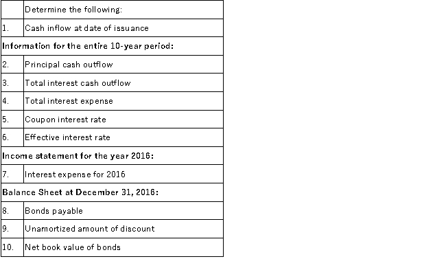 Steamboat Company issued the following ten-year bonds on January 1, 2016: $100,000 maturity value, 6% interest payable annually on each December 31. The bonds were dated January 1, 2016 and the accounting period ends December 31. The bonds were issued for $93,000. Steamboat uses the effective-interest method for amortization. The amortization for 2016 was $510. Required: A.    B.Assuming instead that the accounting period ends on June 30, prepare the adjusting entry related to interest expense and the interest accrual at June 30.No adjusting entries have been made during the year.