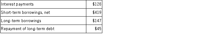In a recent year, Tommy Toys reported the following amounts (in millions). Identify the activities section of the statement of cash flows where these items would be reported. Also, indicate whether each amount would be added (+) or subtracted (-) in those sections of the cash flow statement.  
