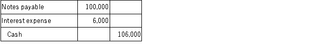 <strong>Miranda Company borrowed $100,000 cash on September 1, 2016, and signed a one-year 6%, interest-bearing note payable. Assume no adjusting entries have been made during the year. Which of the following would be the required adjusting entry at the end of the December 31, 2016 accounting period?</strong> A)   B)   C)   D)   <div style=padding-top: 35px> 