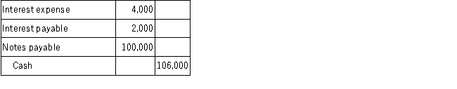 <strong>Melanie Corp. borrowed $100,000 cash on September 1, 2016, and signed a one-year 6%, interest-bearing note payable. The interest and principal are both due on August 31, 2017. Assume that the appropriate adjusting entry was made on December 31, 2016 and that no adjusting entries have been made during 2017. Which of the following would be the required journal entry to pay the note on August 31, 2017?</strong> A)   B)   C)   D)   <div style=padding-top: 35px> 