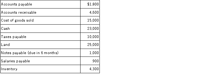 Moore Company has the following partial list of account balances at year-end December 31, 2016:   Additional information: The accounts payable balance at the end of the prior year was $3,000. Required: (All answers are for December 31, 2016.)  A.Determine the following items: 1.Current assets 2.Current liabilities 3.Working capital 4.Accounts payable turnover ratio 5.Average age of accounts payable B.Assume that cash is used at December 31, 2016, to pay the entire balance of accounts payable.Determine the revised amounts from part (A) above for the following items: 1.Current assets 2.Current liabilities 3.Working capital 4.Accounts payable turnover ratio 5.Average age of accounts payable C.Comment on the effect of paying accounts payable at year-end with regard to working capital and accounts payable management.