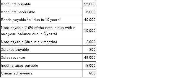 The following is a partial list of account balances for Coen, Inc. as of December 31, 2016   Required: Prepare the liabilities section of Coen Inc.'s classified balance sheet for December 31, 2016.