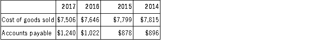 The following data is available for Tommy's Toys for the years 2014 through 2017:   Required:  A.Calculate the accounts payable turnover ratio for the following years:     B.Calculate the number of days it is taking Tommy's Toys to pay its vendors (assume a 365-day year):     C.Explain whether Tommy's Toys is doing a better job over the years of paying its vendors in a timely manner.