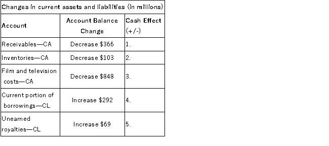 In a recent year, The Walt Disney Company reported the following increases and decreases in current assets and current liabilities. Required: Identify whether each of these increases or decreases caused cash to increase or decrease. Enter an  I  if the change in the account balance caused an increase in cash flow or enter a  D  if the change in the account balance caused a decrease in cash flow.  