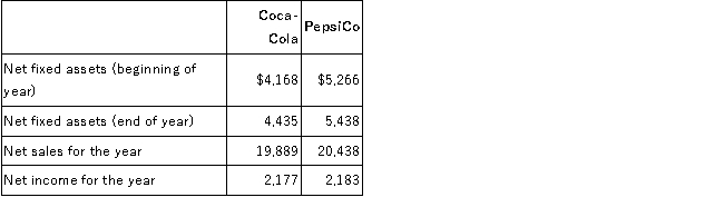 The following information is available for Coca-Cola and PepsiCo:   Required: Compute the fixed asset turnover ratio for both Coca Cola and PepsiCo. Round your answers to two decimal places.