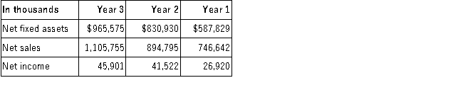 The following information was available for Landmark Restaurants for the past three years. Required: Using this information, compute the fixed asset turnover ratio for Year 3 and Year 2. (Round your answers to two decimal places.)  