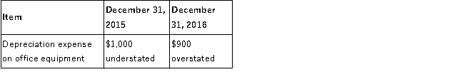 The financial statements of Franklin Company contained the following errors:   Required:  A.Was net income for 2015 understated or overstated? Briefly explain your answer. B.1.Considering the effect of the errors of both years at December 31, 2016, is retained earnings overstated or understated, and by what amount? 2.Briefly explain your answer to part B (1).