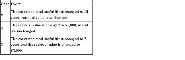 Frankel Feed purchased a new machine on January 1, 2016. Relevant information is as follows:   It is now the beginning of year 6 and the management reevaluated the estimates related to the machine. Required: Compute the depreciation expense for year 6 under each of the following independent cases:  