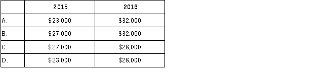 Wilmington Company reported pretax income of $25,000 during 2015 and $30,000 during 2016. Later it was discovered that the ending inventory for 2015 was understated by $2,000 (and not corrected in 2015) . What is the correct pretax income for each year?   A) Option A B) Option B C) Option C D) Option D