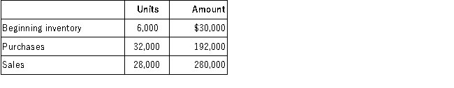 William Company uses the periodic inventory system and has provided the following data:   Required:  A.Calculate the following using both: FIFO and LIFO inventory methods.    B.In times of rising unit costs, how does pretax income using FIFO compare to pretax income using LIFO? Explain your answer.