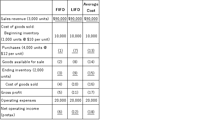Required: A.Compute the missing amounts in the income statement under three different inventory costing methods: (Ignore income taxes.)     B.Explain the results of the weighted-average inventory costing method compared to the FIFO and LIFO costing methods during a period of increasing unit costs.